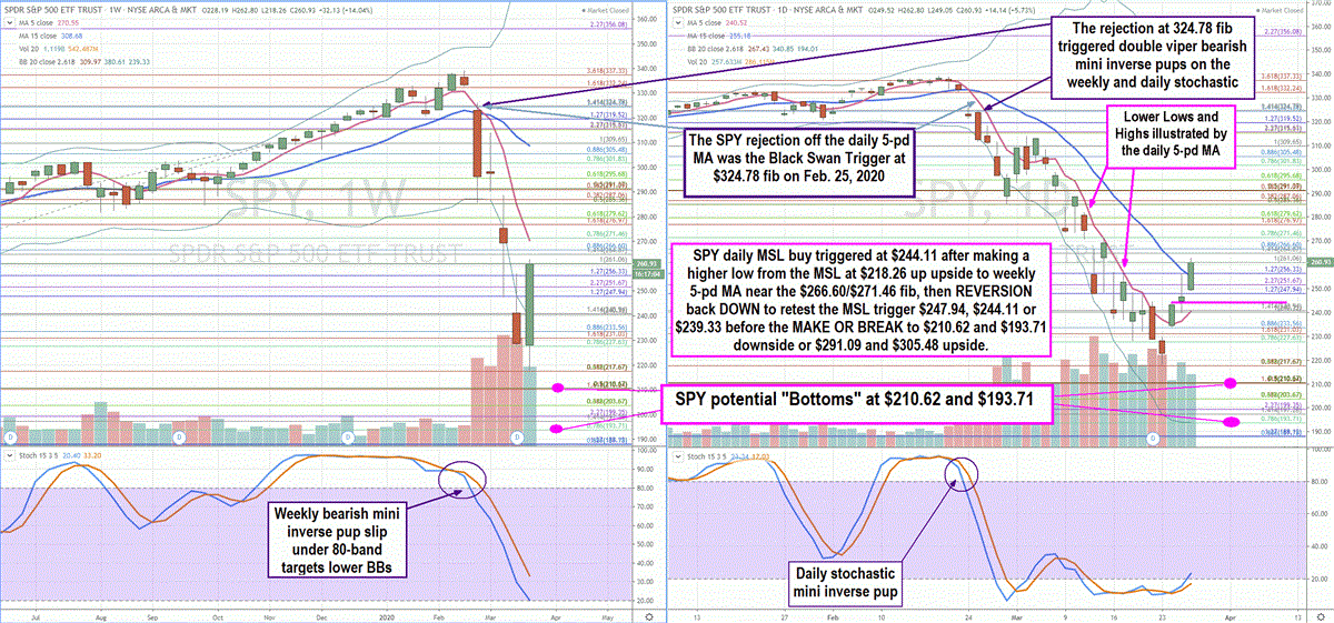 Here’s Where the S&P 500 (SPY) Should Bottom