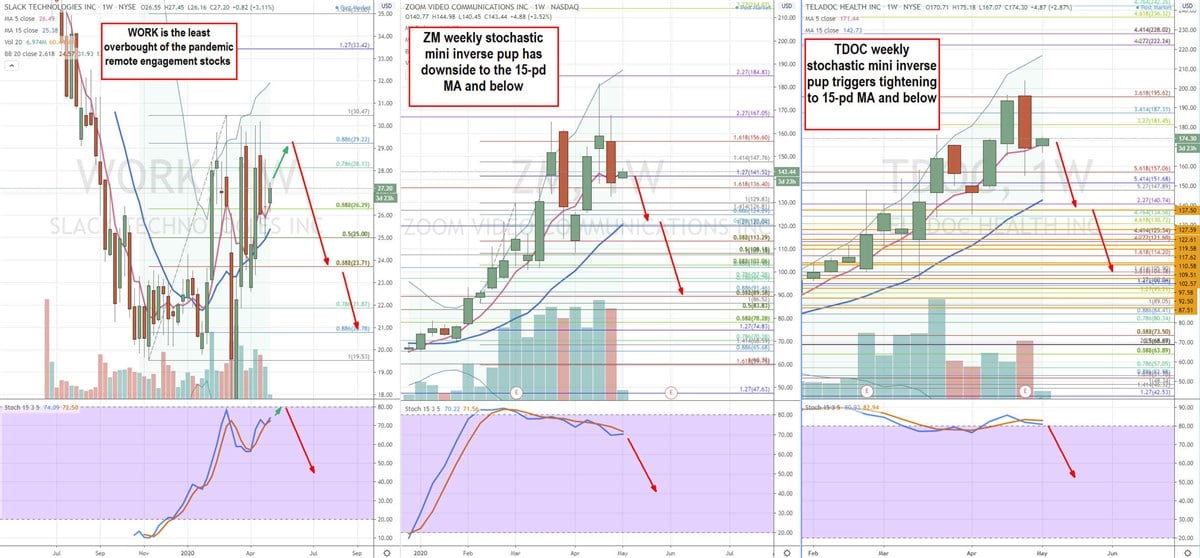 Time to Sell the Remote Work COVID-19 Stocks (ZM, TDOC, WORK)