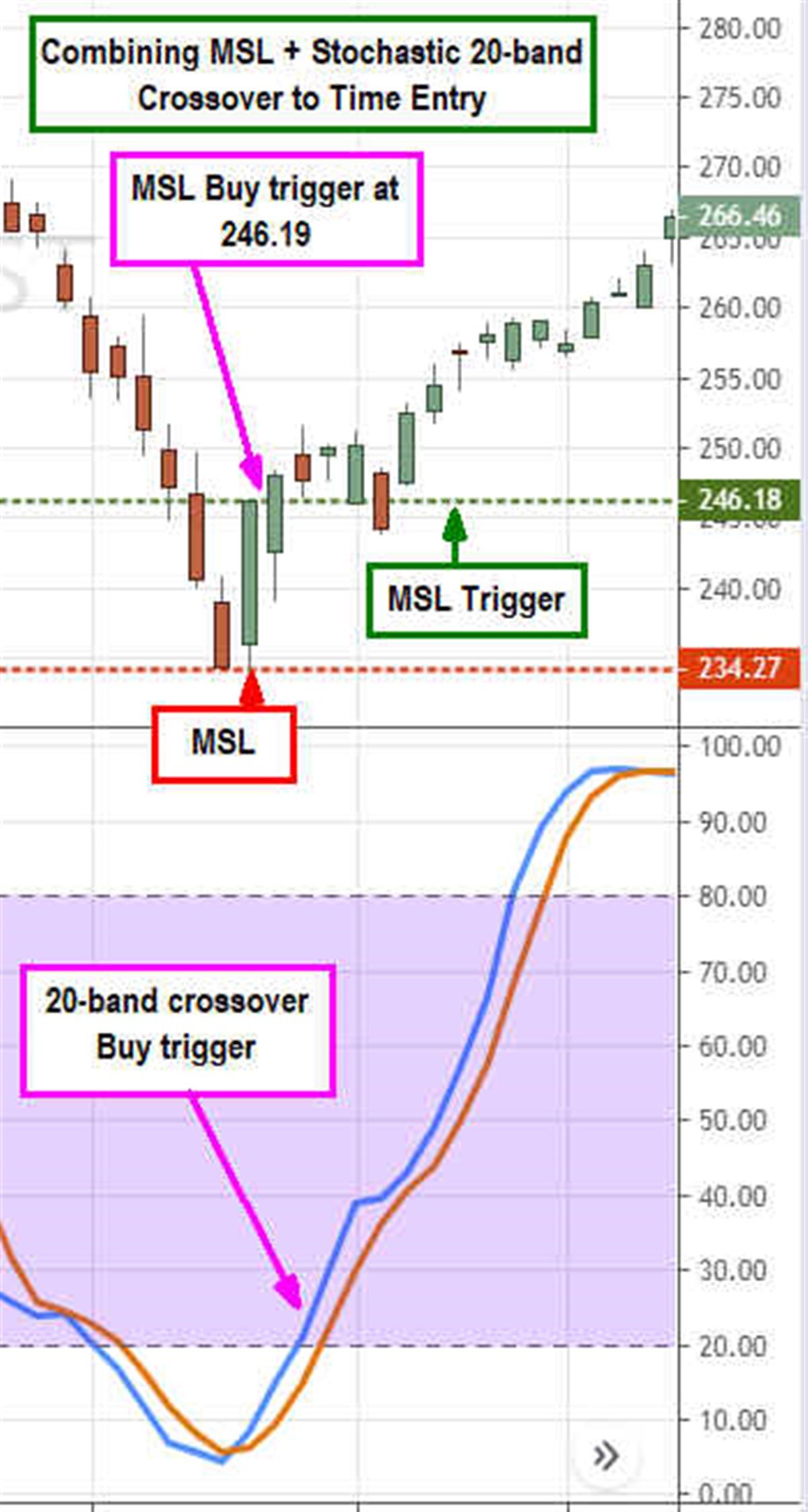 Use This Common Chart Indicator to Time Precision Entries and Exits