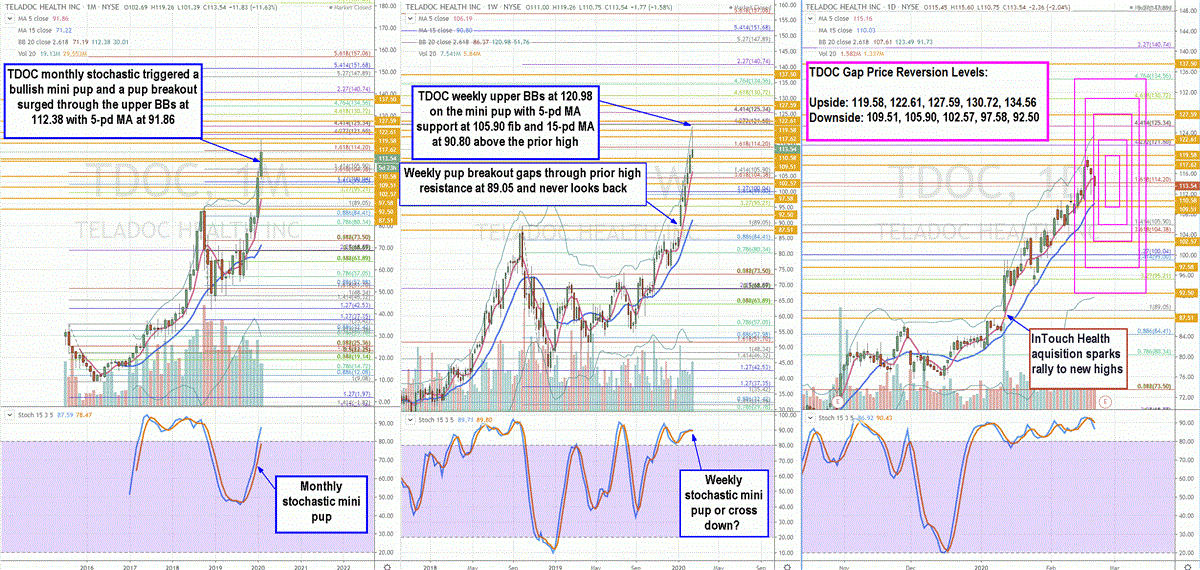 Trading Blueprint for Teladoc (TDOC) Stock