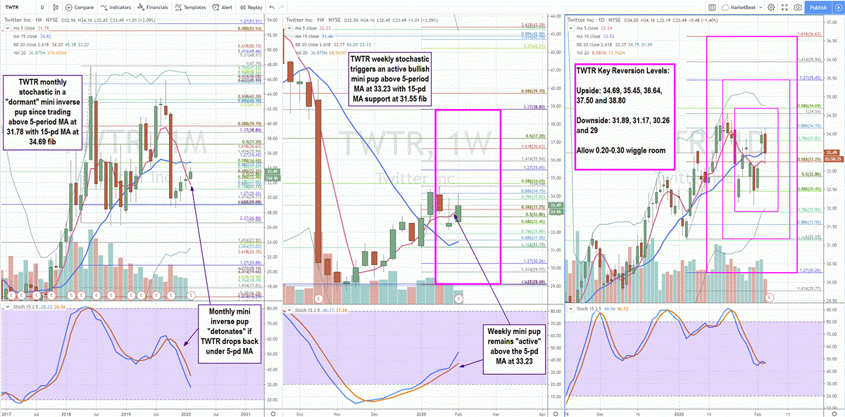 Trading Blueprint for Twitter (TWTR) Earnings Report  