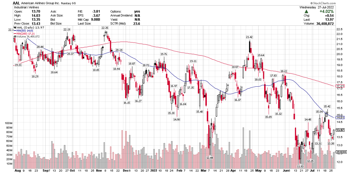 Buffett Sells, Should You Buy?