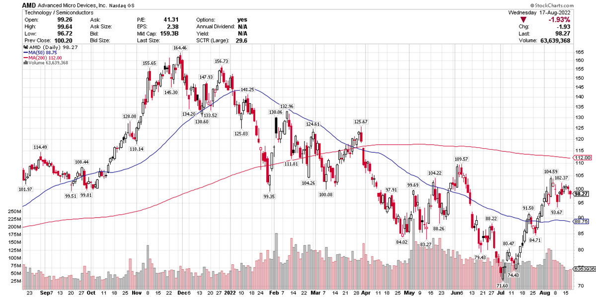 AMD Roars into the Twenties