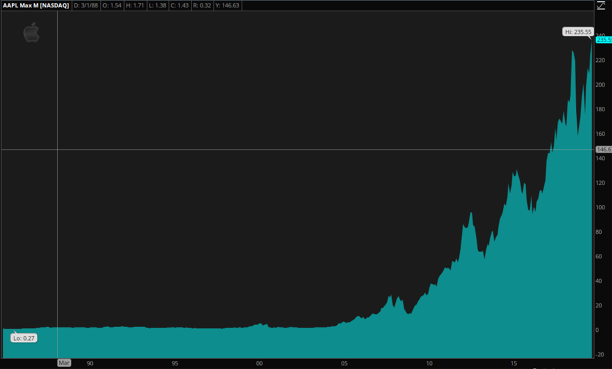 Apple Stock - A Closer Look At Growth Going Forward 