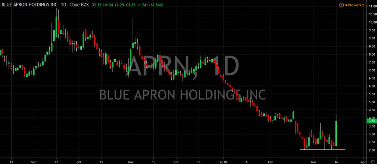 Why Was Blue Apron Up 67% Yesterday?