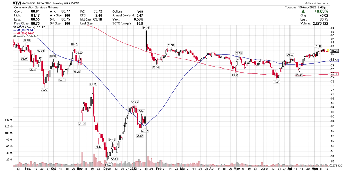 Activision Continues The Recovery (ATVI)