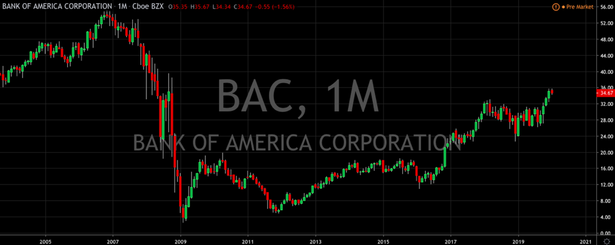 Bank of America Stutters  (NYSE: BAC)