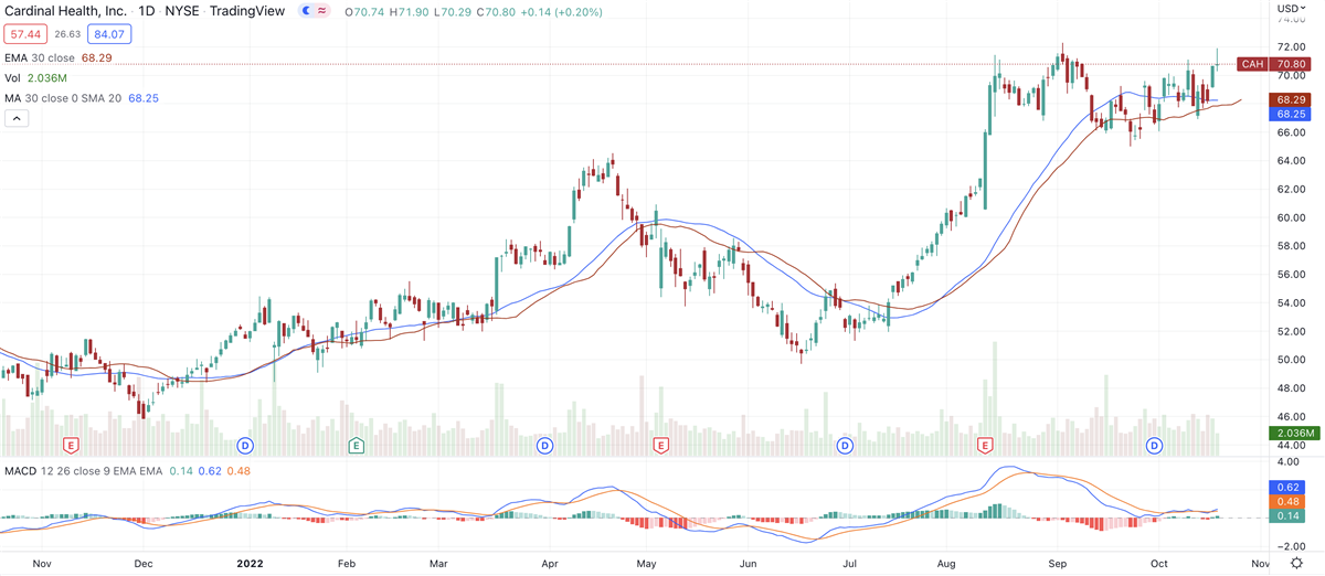 Cardinal Health Fights To Break Downtrend (CAH)