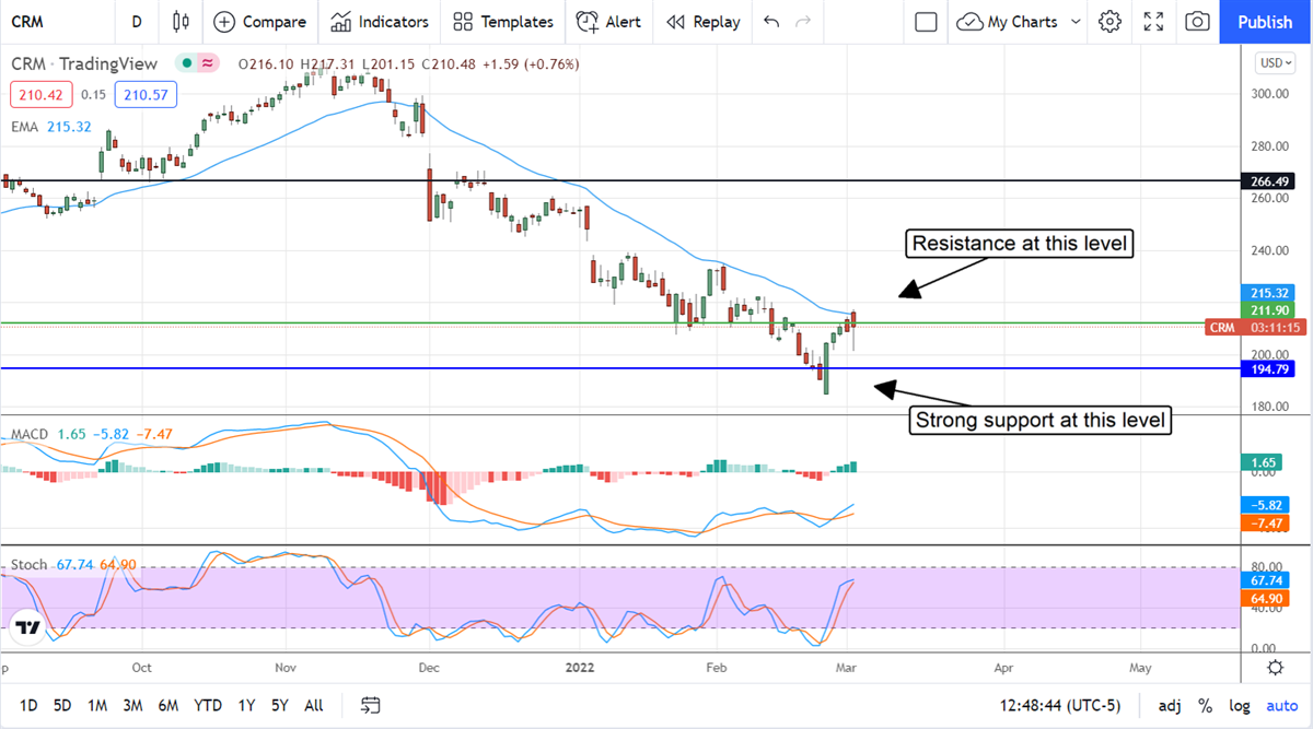 Salesforce Moves Higher Despite Series Of Price Target Reductions