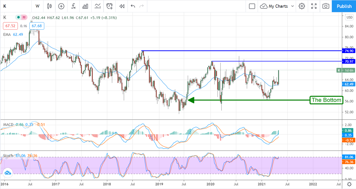 Kellogg Company Is A Winner For Dividend-Growth Investors 