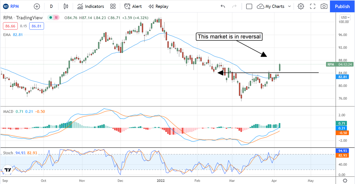 RPM International Puts The Reversal Into Higher Gear