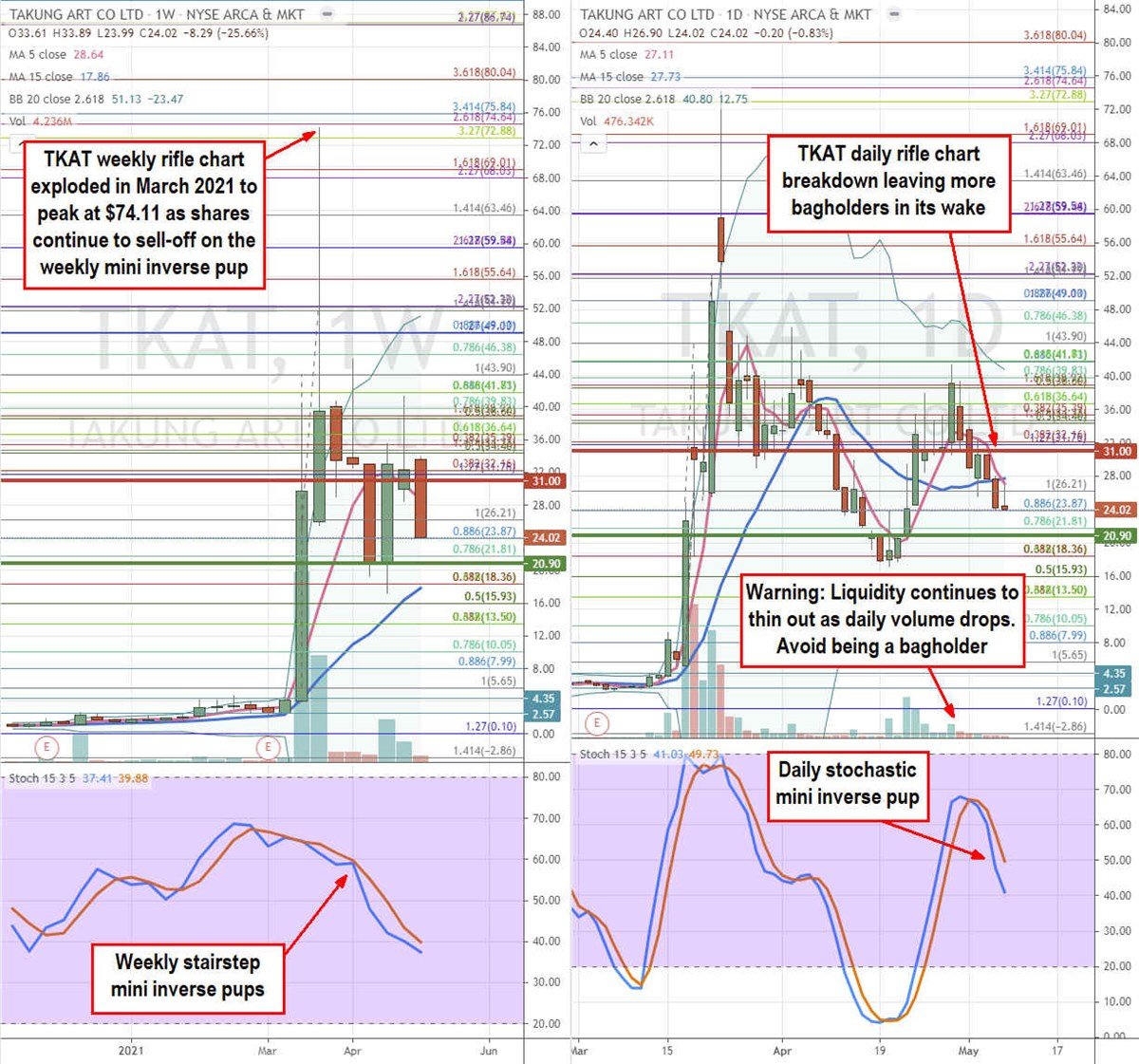 Takung Art Co Ltd. Stock is a Flawed NFT Spec Play with Fleas