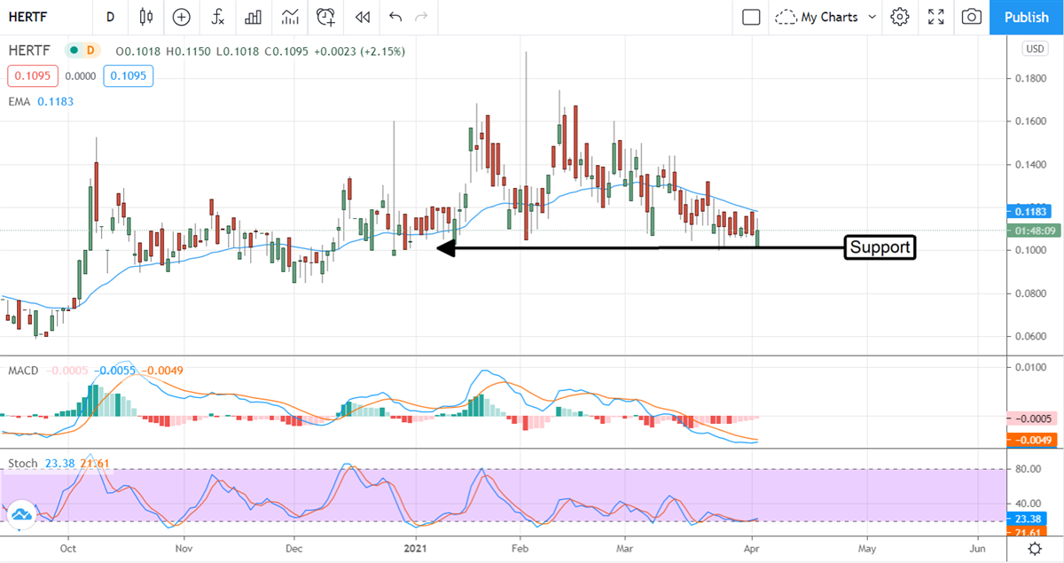 3 Cannabis Penny Stocks For Biopharm Investors