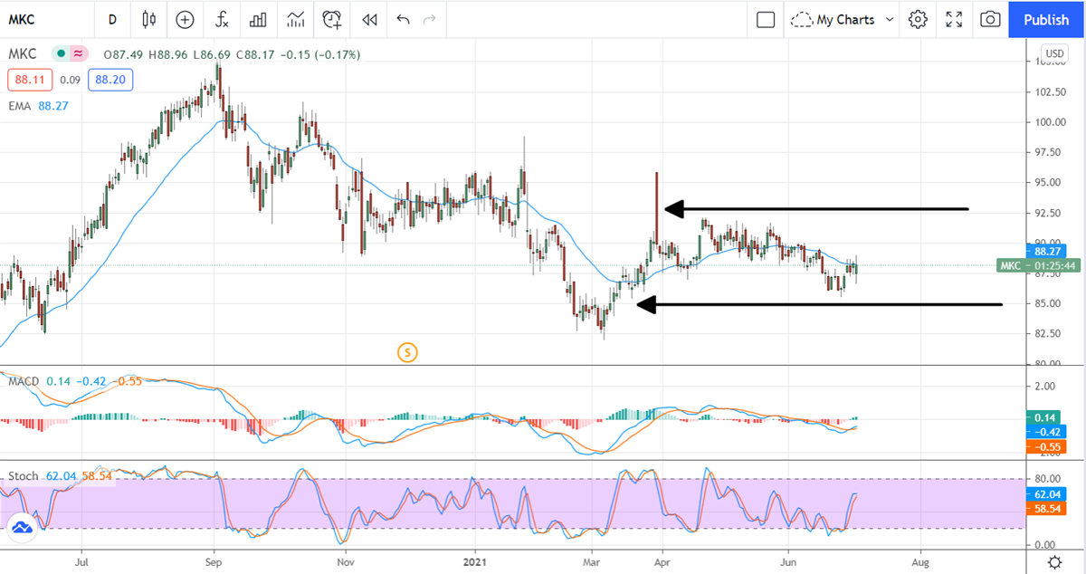 Is Highly Valued McCormick Still Worth Buying?