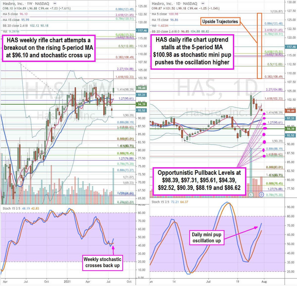 Hasbro Stock has Been Basing for a Breakout 