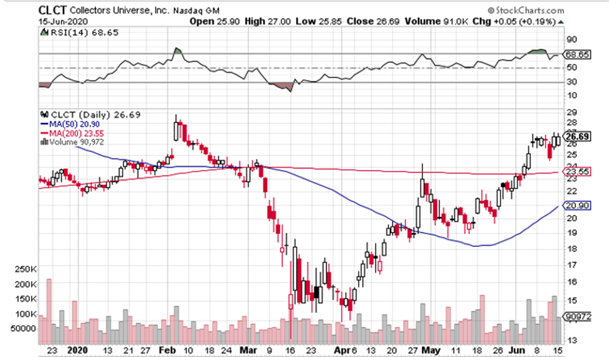 A Booming Segment Gives CLCT Big Upside