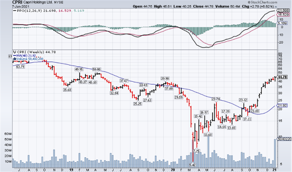 Does Capri (NYSE: CPRI) Have More Upside?