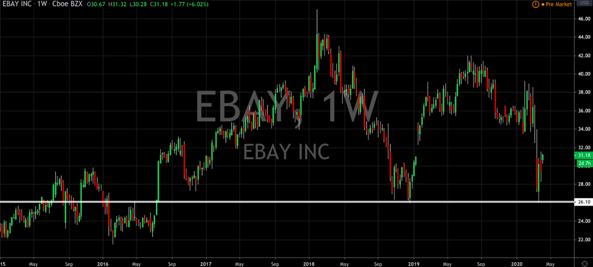 Is eBay Undervalued?  