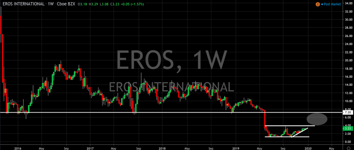 Technical Watchlist: Hudbay Minerals, Ferrari, Eros International