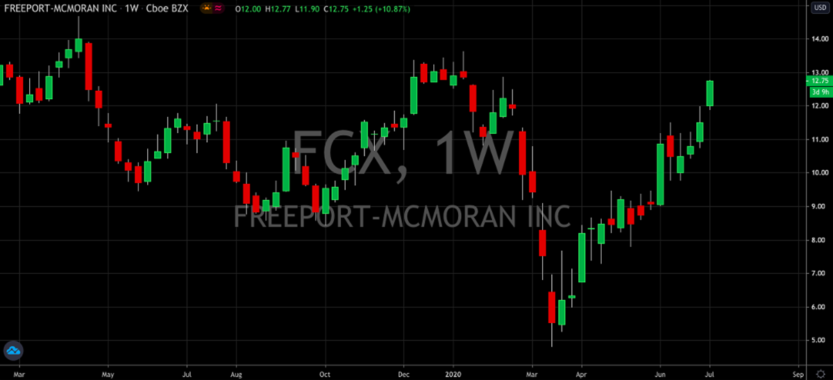 Freeport-McMoRan (NYSE: FCX) Recovery Flies Past 100% Mark