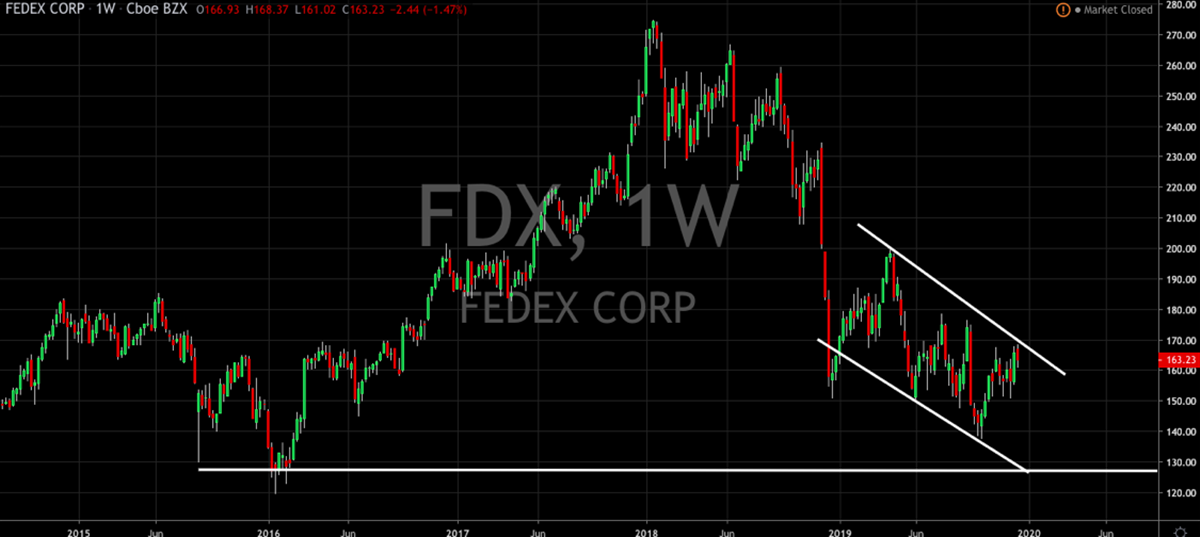 FedEx Fails To Deliver (NYSE: FDX)