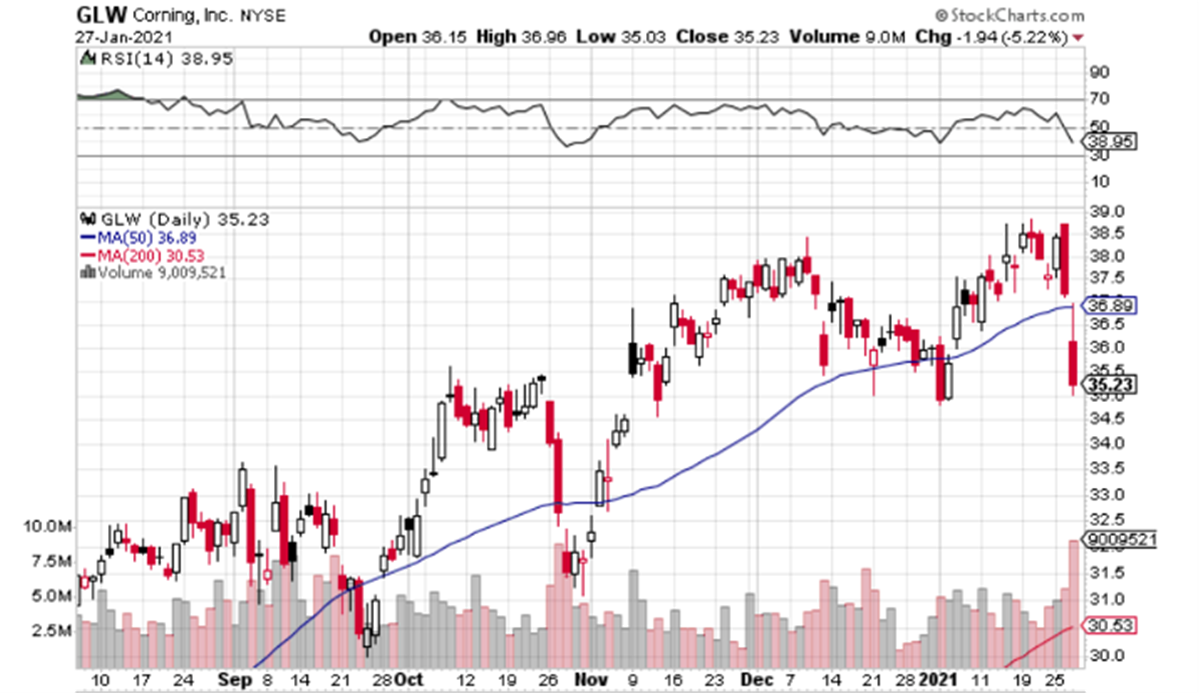 Is Corning’s (NYSE: GLW) Post-Earnings Dip a Buying Opportunity?