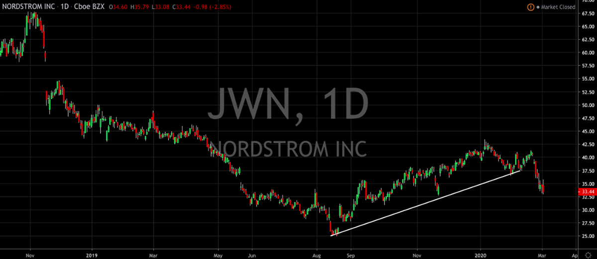 Nordstrom Continues to Give Up Hard Won Territory