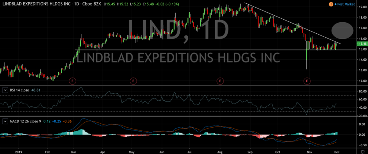 Technical Watchlist:  Lindblad Expeditions, First Majestic, ImmunoGen’s