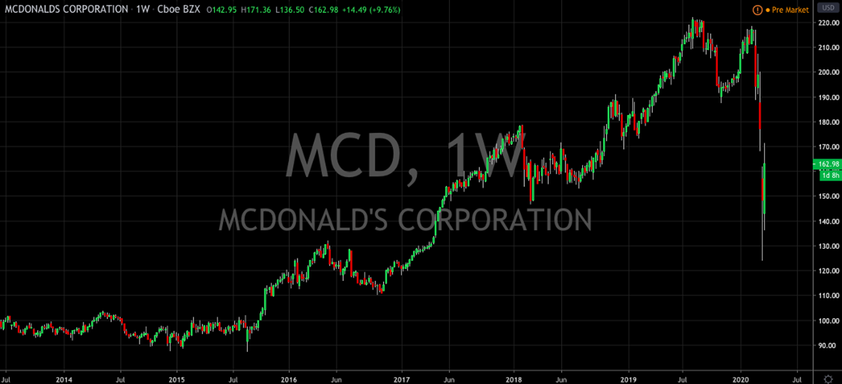 McDonald's is A Buy