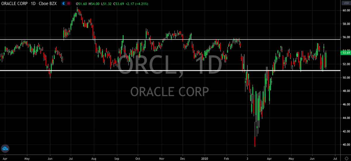 Oracle's Roar Turns To A Whimper (NYSE: ORCL)