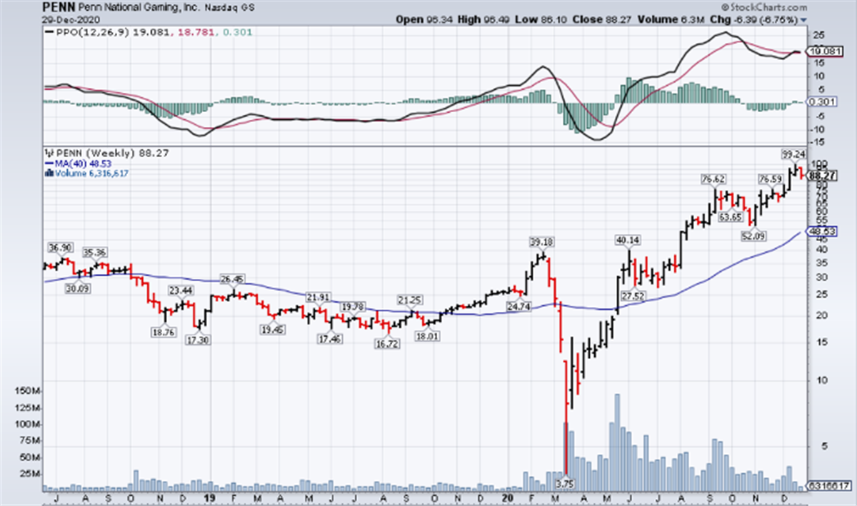 Penn National Gaming (NASDAQ: PENN) Still Has Room to Run