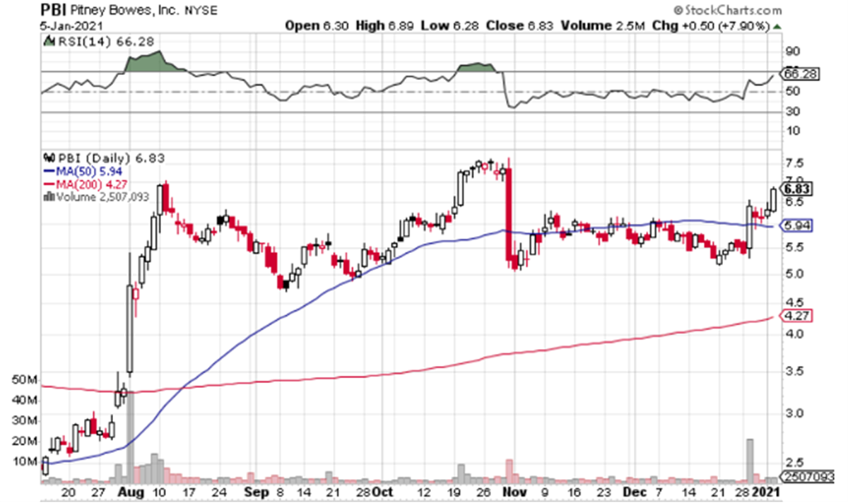 Pitney Bowes (NYSE: PBI) is Surging, Is it Too Risky?