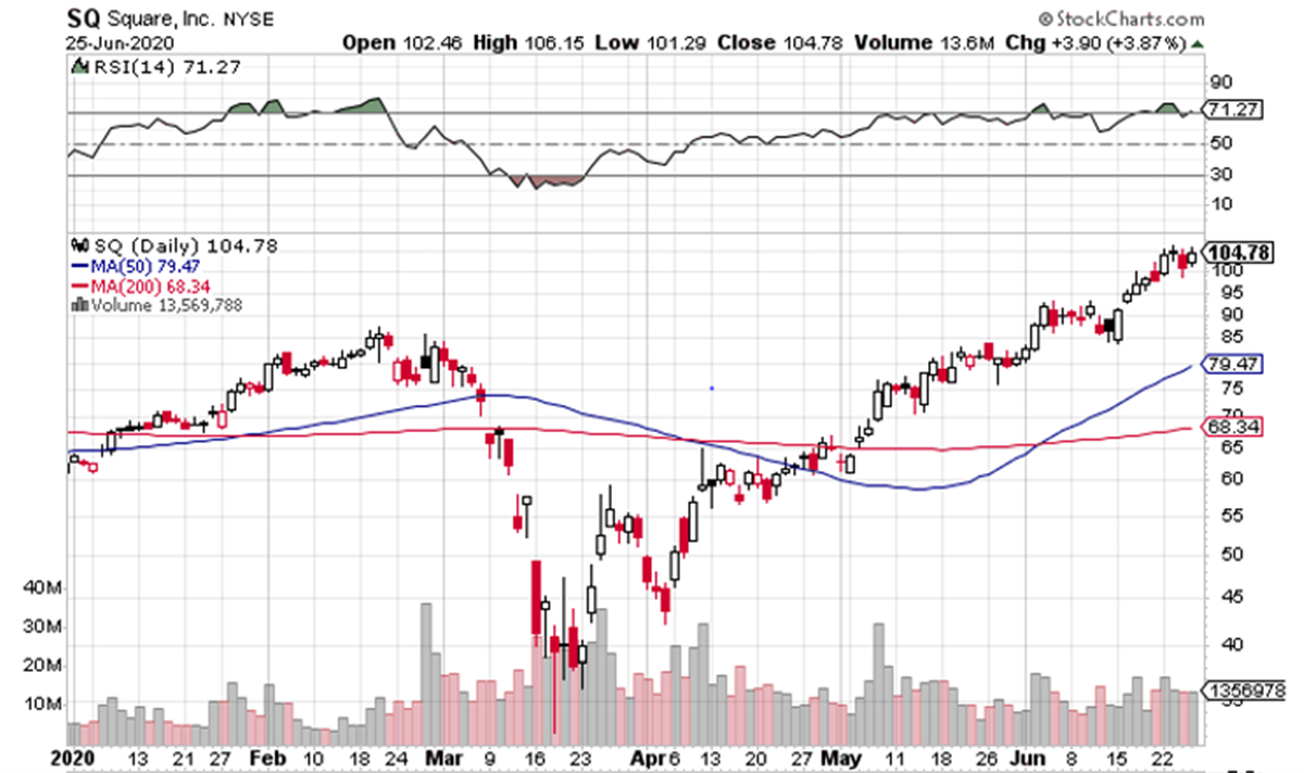 Square (NYSE: SQ) is Set for Huge Growth But Are Shares Too High?