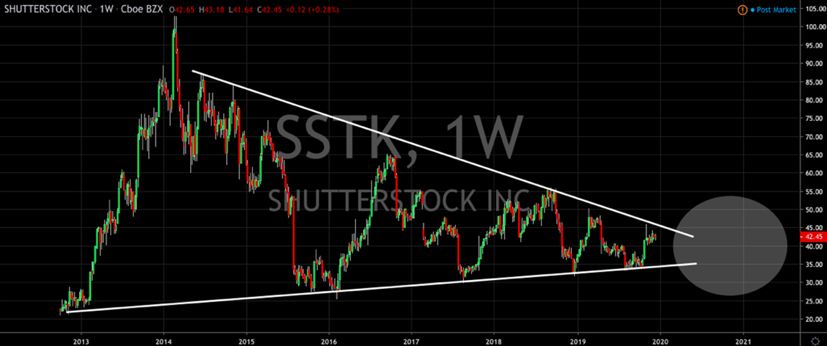 Technical Watchlist: Myriad Genetics, Limoneira, Shutterstock