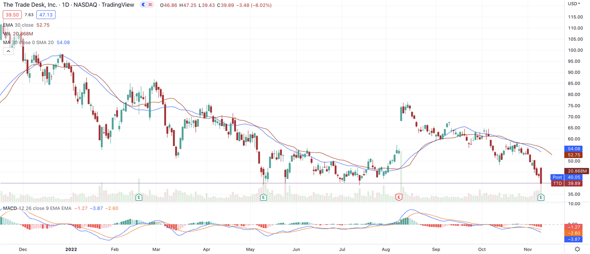 The Trade Desk Takes Investors Back to Cloud Nine