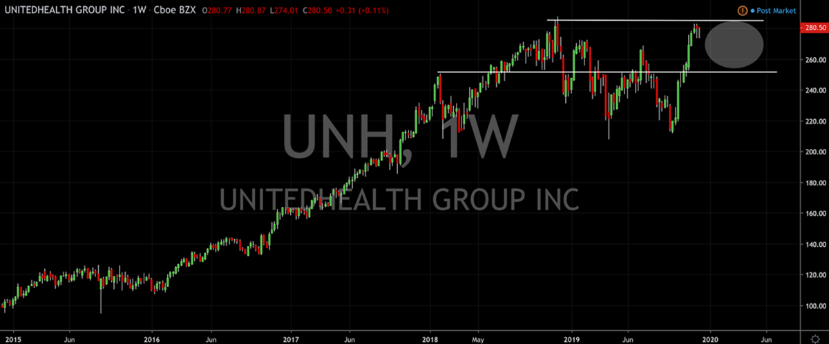 UnitedHealth Group (NYSE: UNH) Looks Like It Wants To Cool Off