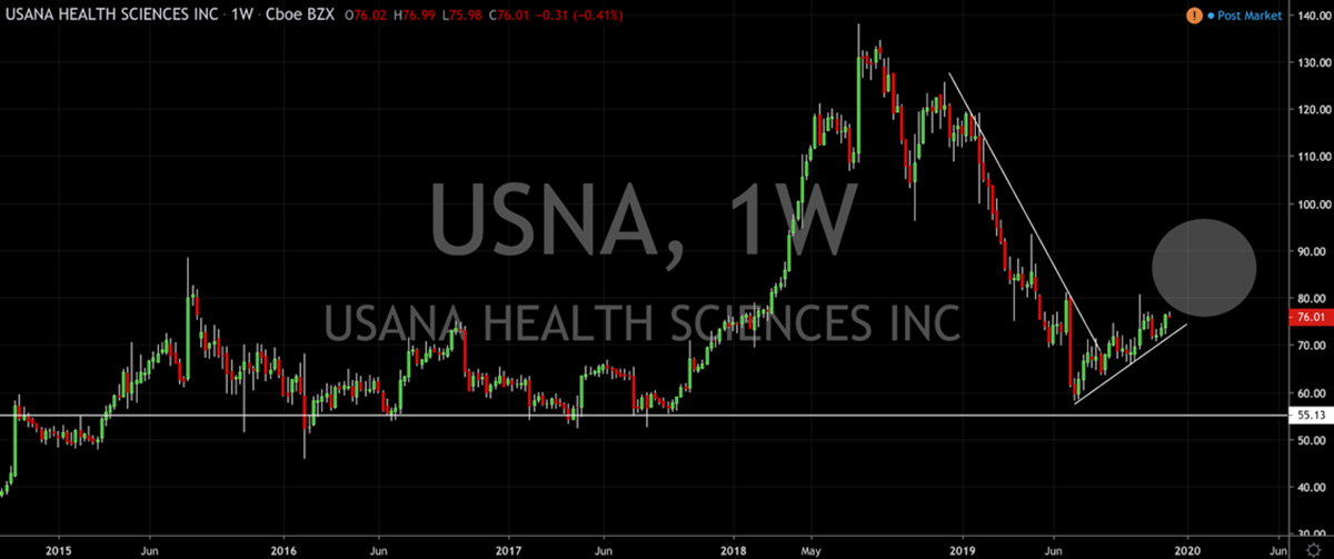 Technical Watchlist: Minerals Technologies, America's Car-Mart, USANA Health Sciences