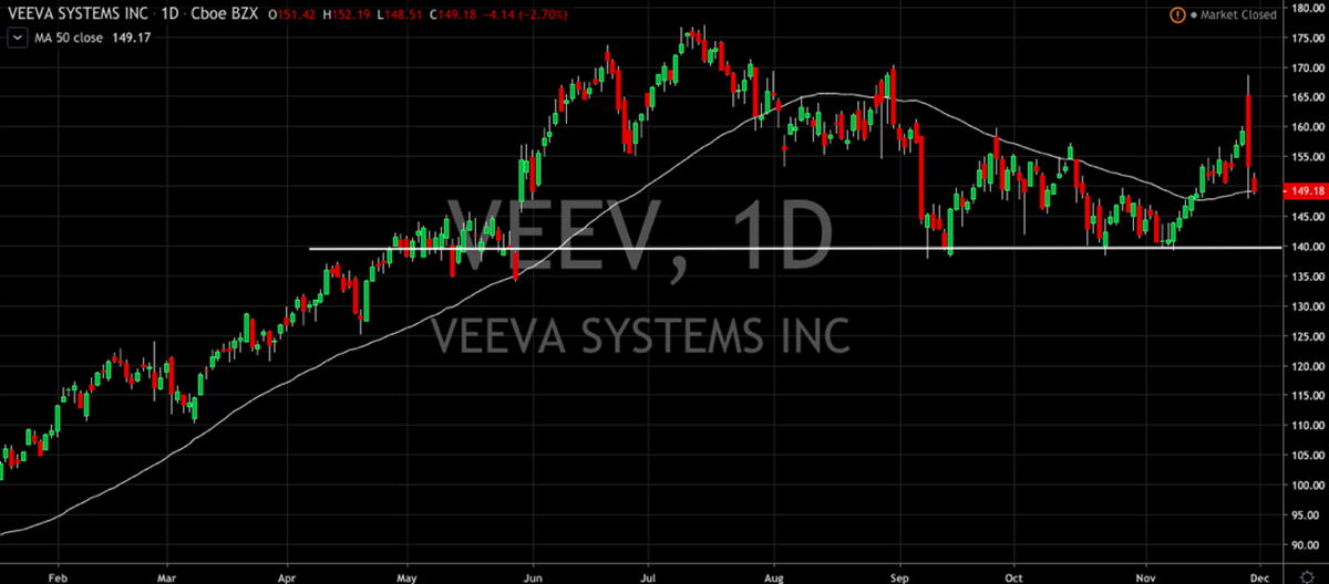 Veeva Systems (VEEV) Whipsaws Following Earnings