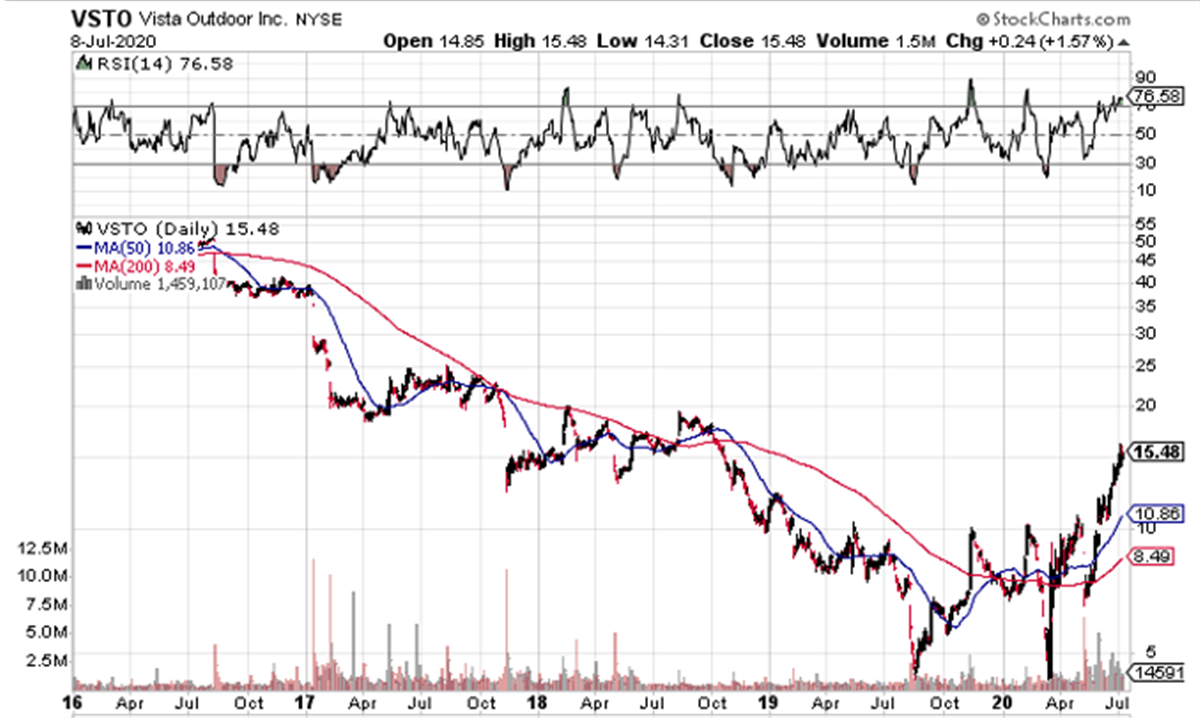 Vista Outdoor (NYSE: VSTO) Benefits from Demand Boost: Is it Sustainable?