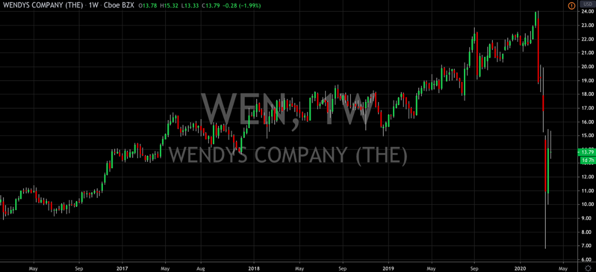 Wendy's Flips to A Buy