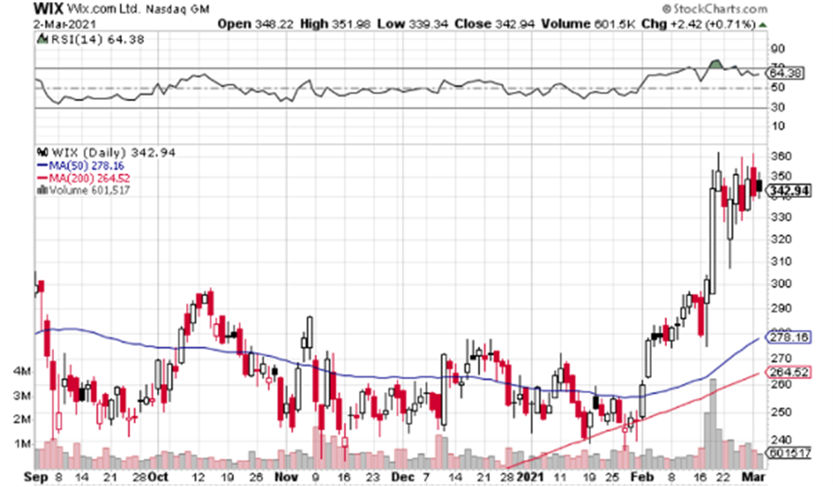 Is the Risk/Reward Attractive on Wix.com (NASDAQ: WIX)?