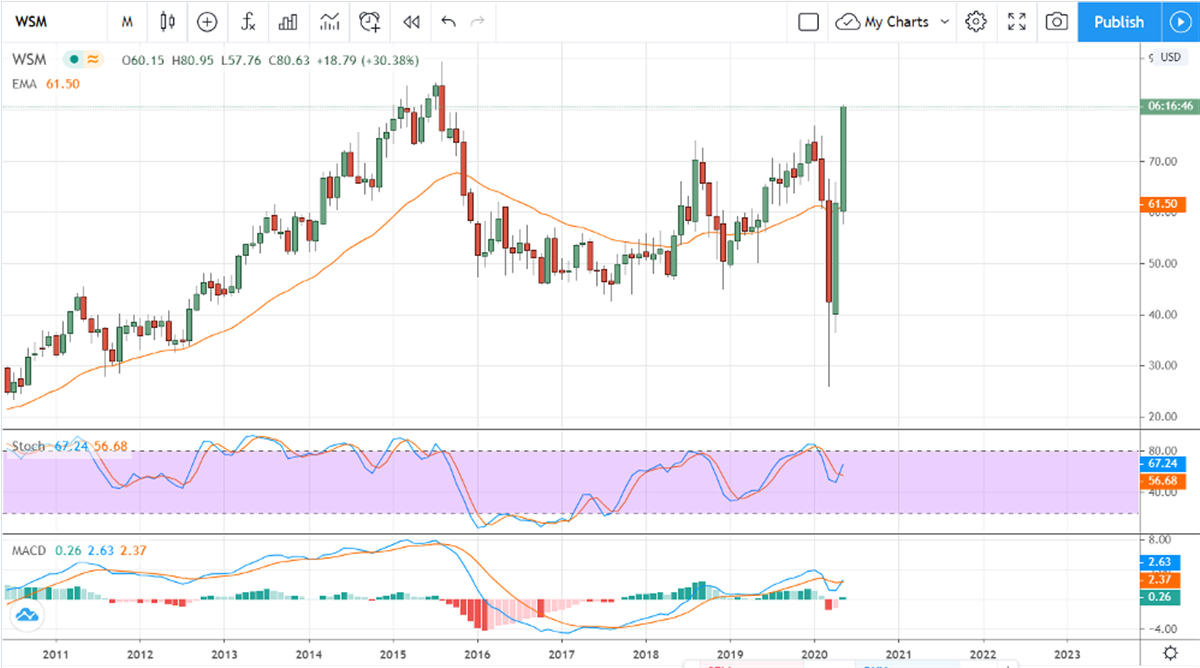 Williams-Sonoma Is Breaking Out