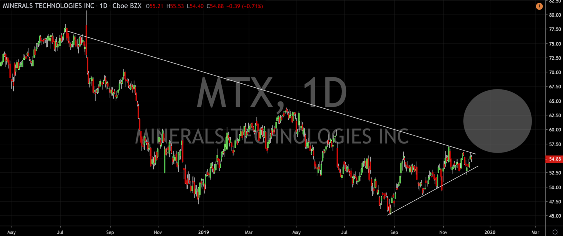 Technical Watchlist: Minerals Technologies, Americas Car-Mart, USANA Health Sciences