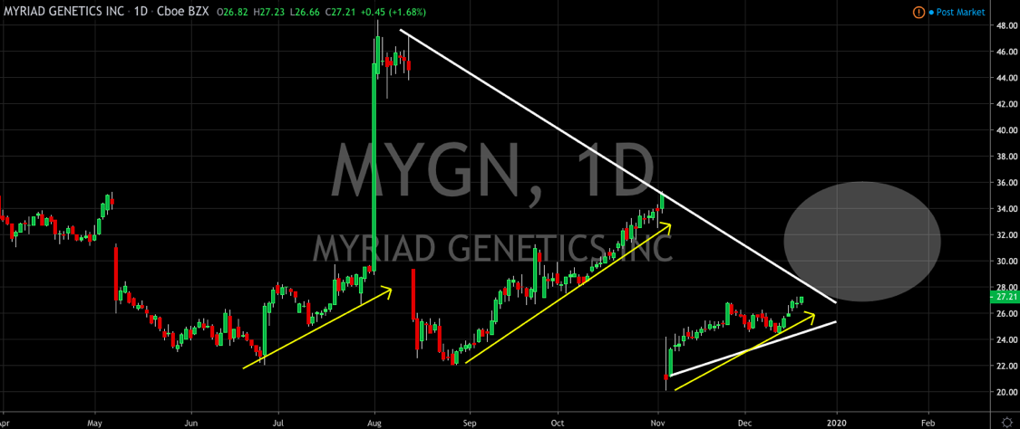 Technical Watchlist: Myriad Genetics, Limoneira, Shutterstock