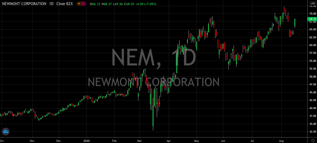 Newmont Corporation (NYSE: NEM) Resumes Drive Towards All-Time Highs