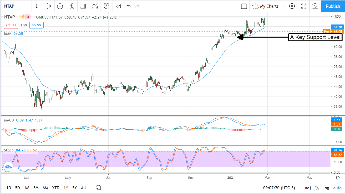 NetApp Stock Falls On Soft Guidance - MarketBeat