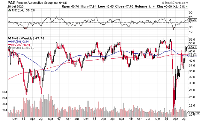 Penske Automotive Group (NYSE: PAG) is a Fantastic Value, but the Chart Has Some Work to Do