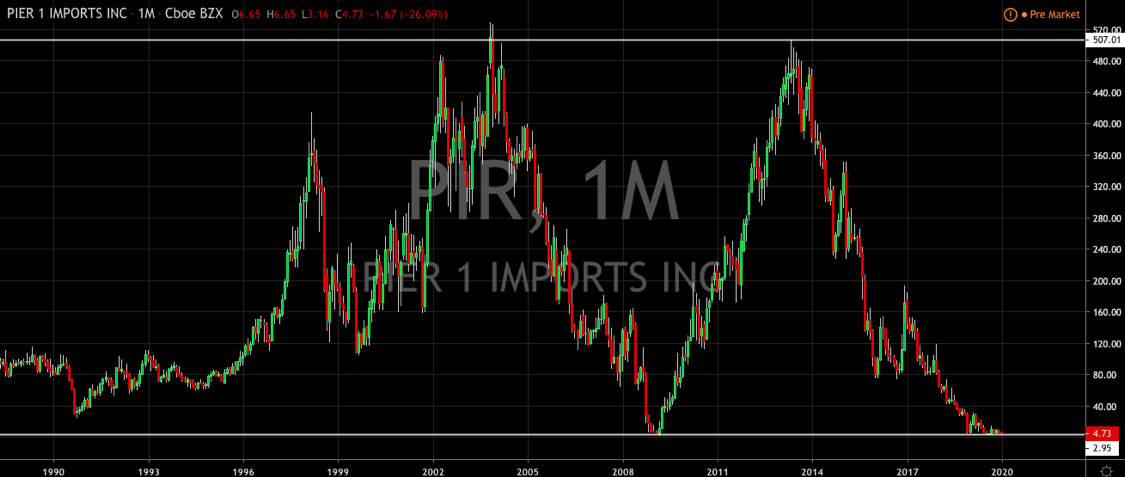 Pier 1 Looks Into The Abyss (NYSE: PIR)