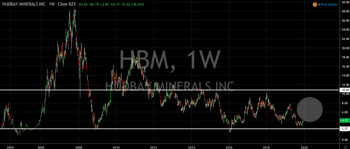 Technical Watchlist: Hudbay Minerals, Ferrari, Eros International