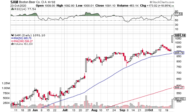 Boston Beer (NYSE: SAM) Pops on Earnings Again… Is it Still a Buy?